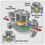 Non Return Valves